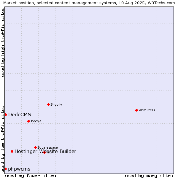 Market position of Hostinger Website Builder vs. DedeCMS vs. phpwcms