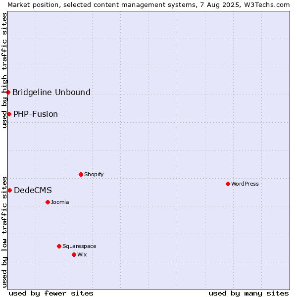 Market position of DedeCMS vs. PHP-Fusion vs. Bridgeline Unbound