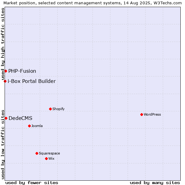 Market position of DedeCMS vs. PHP-Fusion vs. i-Box Portal Builder