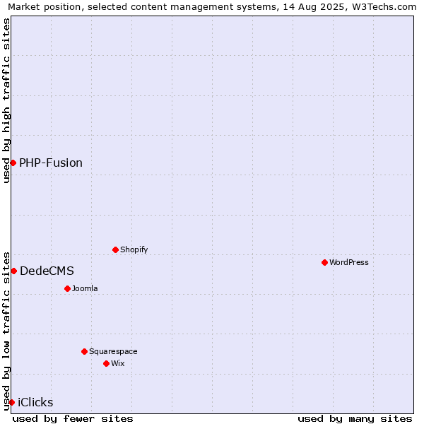 Market position of DedeCMS vs. PHP-Fusion vs. iClicks
