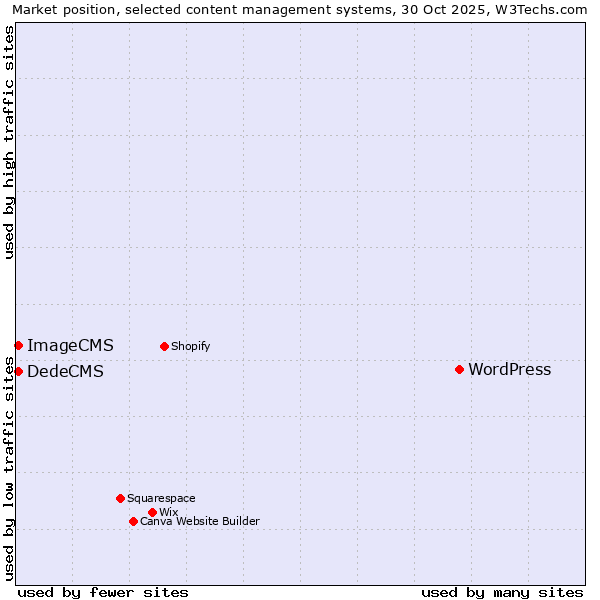 Market position of WordPress vs. DedeCMS vs. ImageCMS