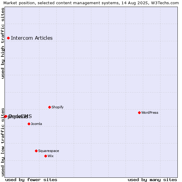 Market position of Intercom Articles vs. DedeCMS vs. phpwind