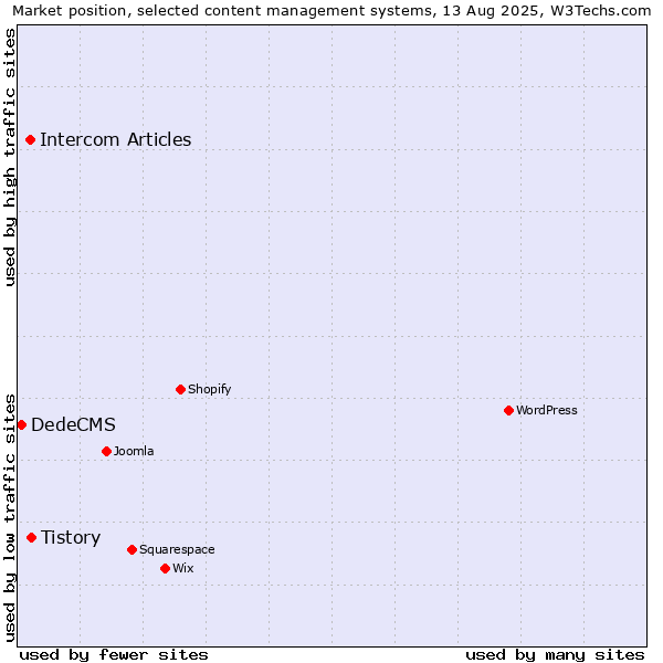 Market position of Tistory vs. Intercom Articles vs. DedeCMS