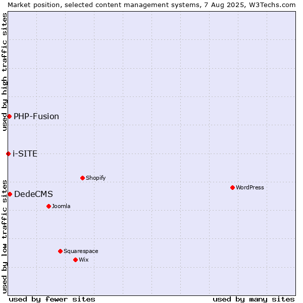 Market position of DedeCMS vs. PHP-Fusion vs. i-SITE