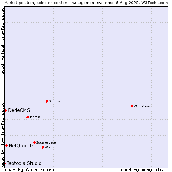 Market position of NetObjects vs. DedeCMS vs. Isotools Studio