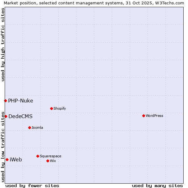 Market position of iWeb vs. DedeCMS vs. PHP-Nuke