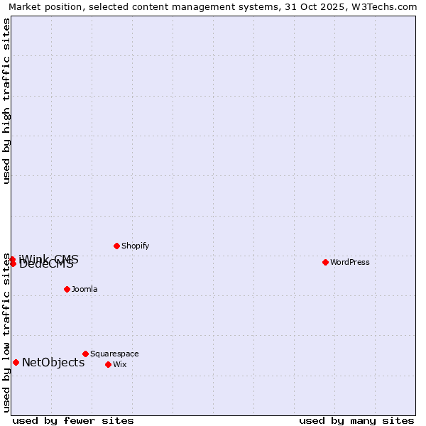 Market position of NetObjects vs. DedeCMS vs. iWink CMS