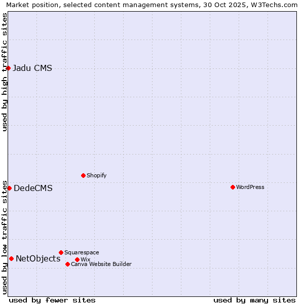Market position of NetObjects vs. DedeCMS vs. Jadu CMS
