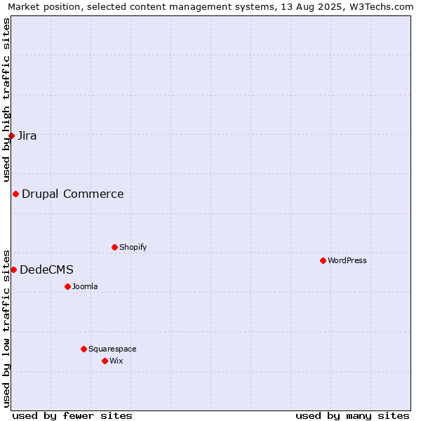 Market position of Drupal Commerce vs. DedeCMS vs. Jira