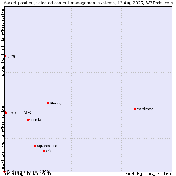 Market position of DedeCMS vs. Jira vs. Netgenerator CMS