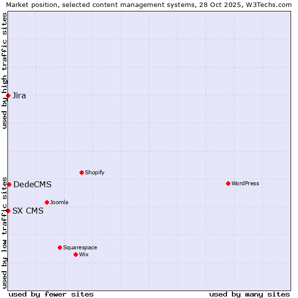 Market position of DedeCMS vs. Jira vs. SX CMS