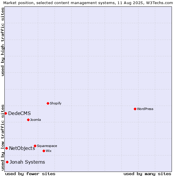 Market position of Jonah Systems vs. NetObjects vs. DedeCMS