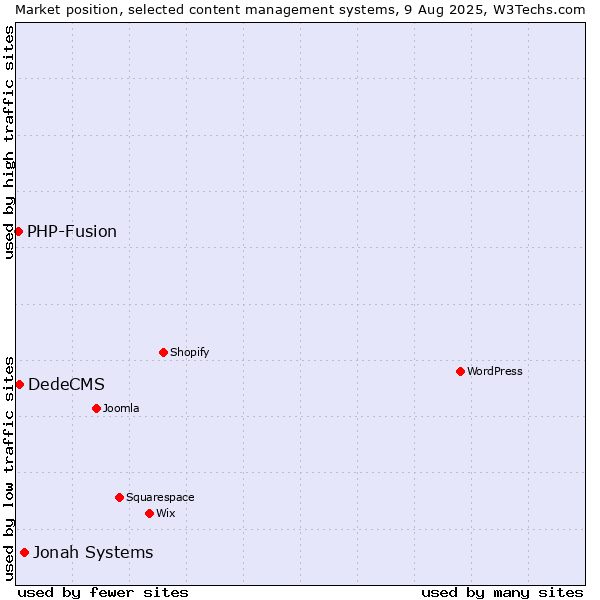 Market position of Jonah Systems vs. DedeCMS vs. PHP-Fusion