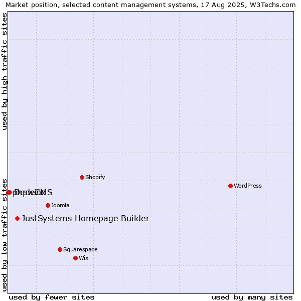 Market position of JustSystems Homepage Builder vs. DedeCMS vs. phpwind