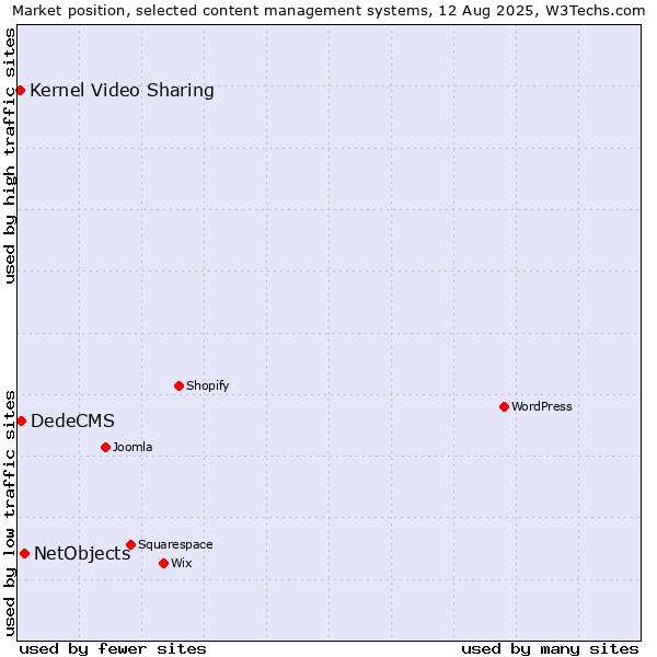 Market position of NetObjects vs. DedeCMS vs. Kernel Video Sharing