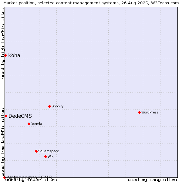 Market position of DedeCMS vs. Koha vs. Netgenerator CMS