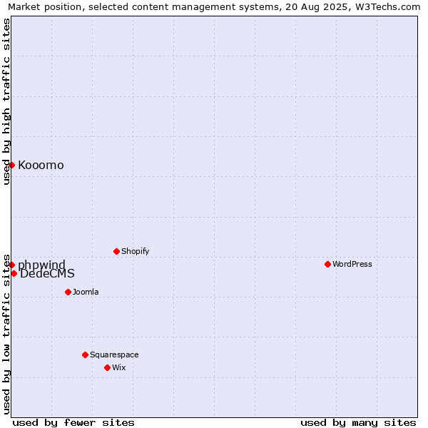 Market position of DedeCMS vs. phpwind vs. Kooomo