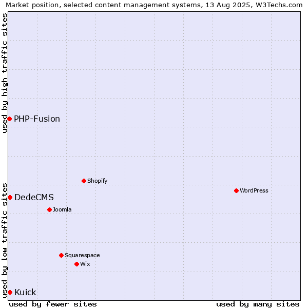 Market position of DedeCMS vs. Kuick vs. PHP-Fusion