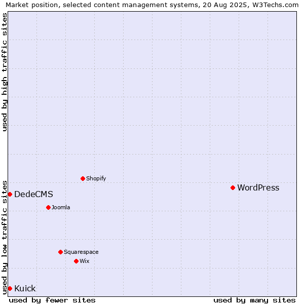 Market position of WordPress vs. Kuick vs. DedeCMS