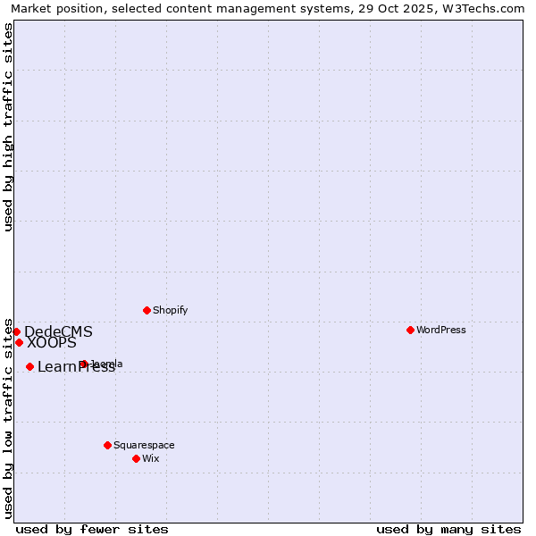 Market position of LearnPress vs. XOOPS vs. DedeCMS