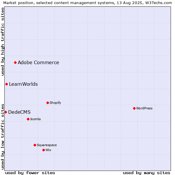 Market position of Adobe Commerce vs. LearnWorlds vs. DedeCMS