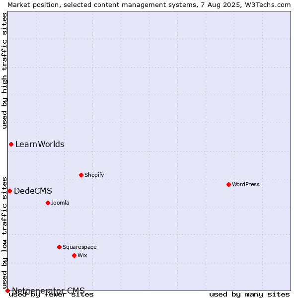 Market position of LearnWorlds vs. DedeCMS vs. Netgenerator CMS