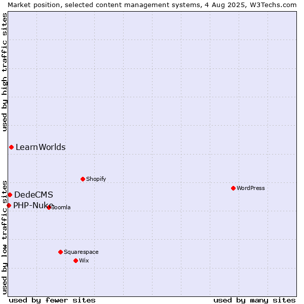 Market position of LearnWorlds vs. DedeCMS vs. PHP-Nuke