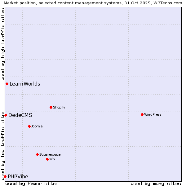 Market position of LearnWorlds vs. DedeCMS vs. PHPVibe