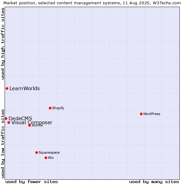 Market position of Visual Composer vs. LearnWorlds vs. DedeCMS