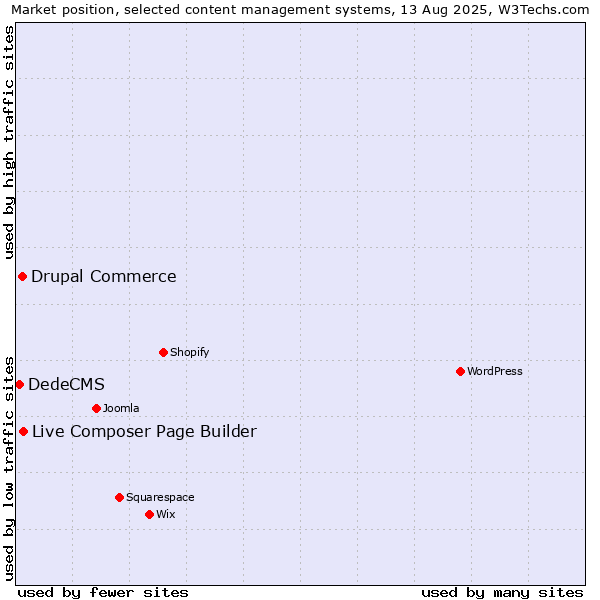 Market position of Live Composer Page Builder vs. Drupal Commerce vs. DedeCMS