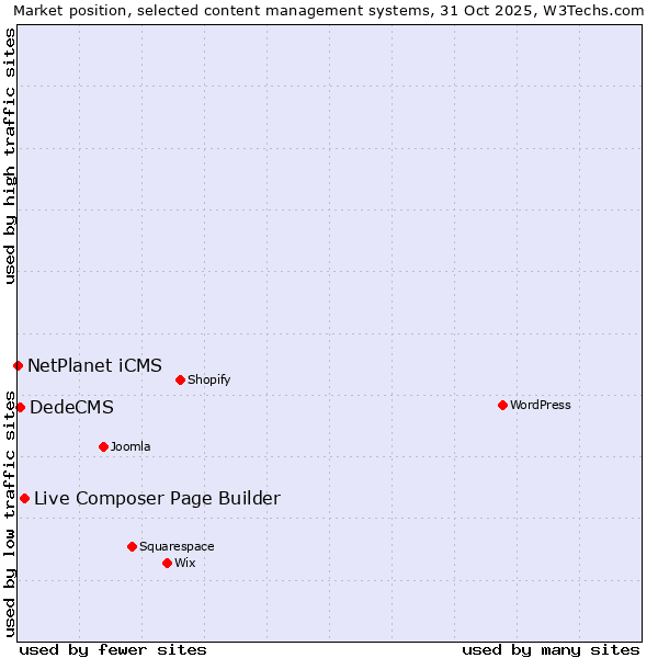 Market position of Live Composer Page Builder vs. DedeCMS vs. NetPlanet iCMS