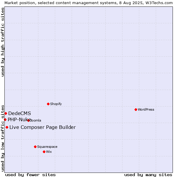 Market position of Live Composer Page Builder vs. DedeCMS vs. PHP-Nuke