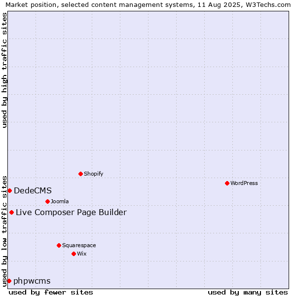 Market position of Live Composer Page Builder vs. DedeCMS vs. phpwcms