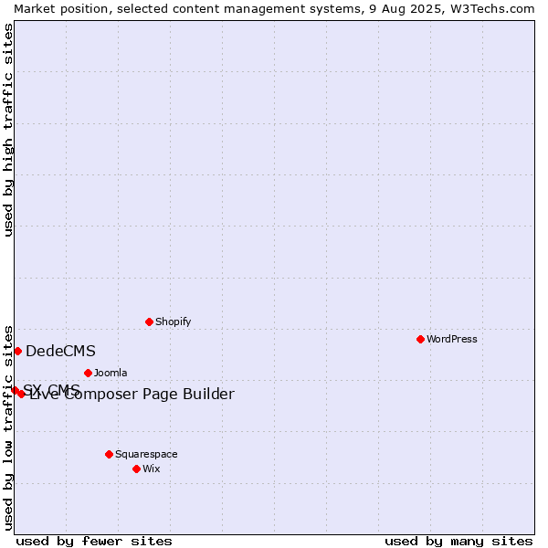 Market position of Live Composer Page Builder vs. DedeCMS vs. SX CMS
