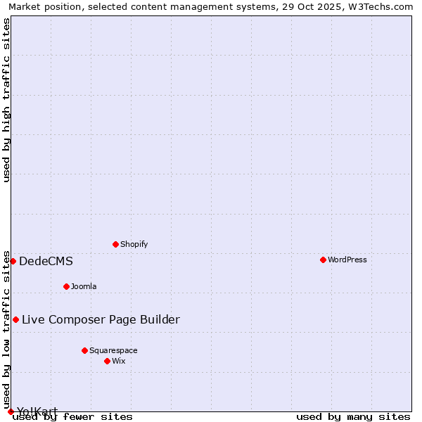 Market position of Live Composer Page Builder vs. DedeCMS vs. Yo!Kart