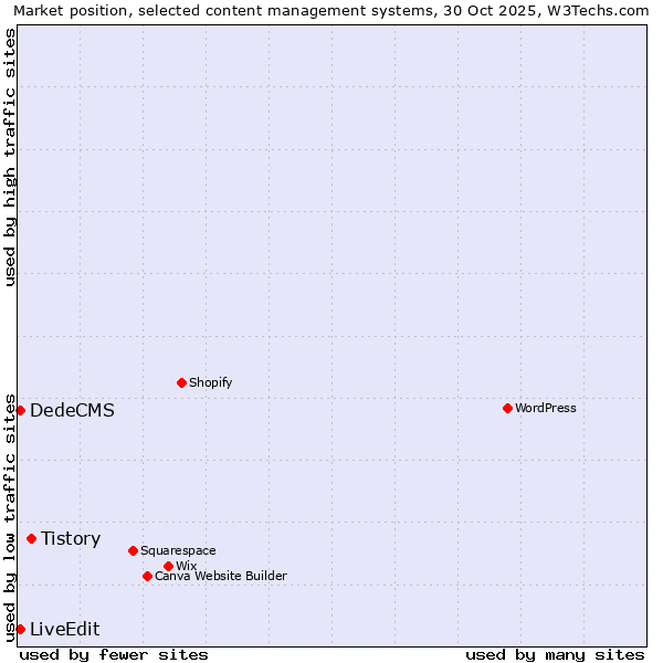 Market position of Tistory vs. DedeCMS vs. LiveEdit