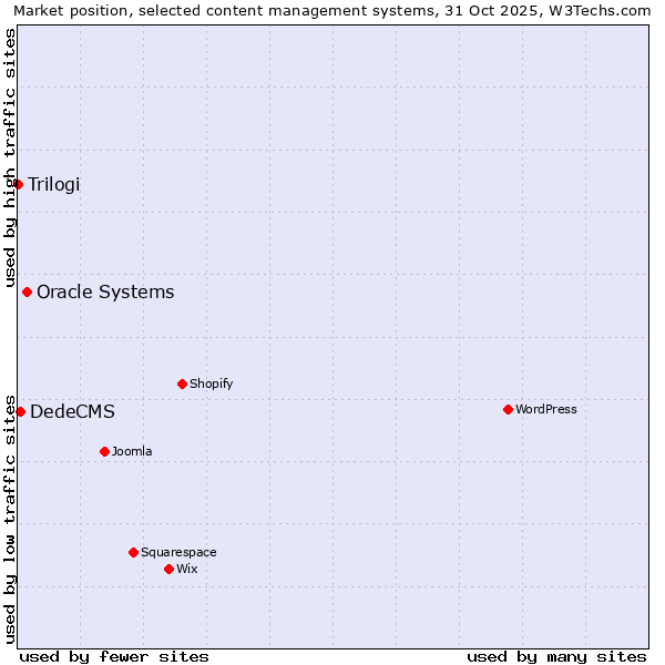 Market position of Oracle Systems vs. DedeCMS vs. Trilogi