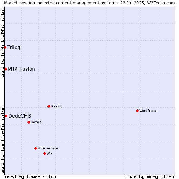 Market position of DedeCMS vs. PHP-Fusion vs. Trilogi