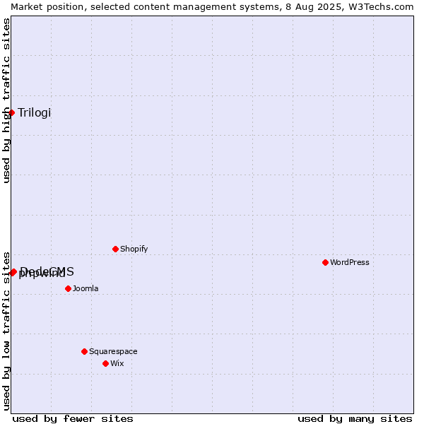 Market position of DedeCMS vs. phpwind vs. Trilogi