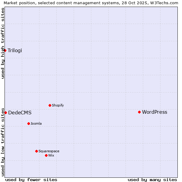 Market position of WordPress vs. DedeCMS vs. Trilogi
