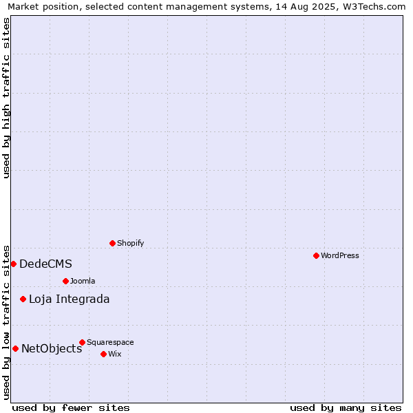 Market position of Loja Integrada vs. NetObjects vs. DedeCMS