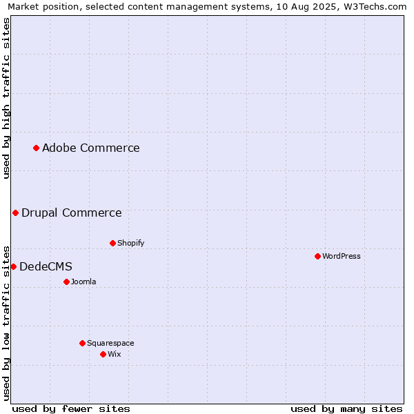 Market position of Adobe Commerce vs. Drupal Commerce vs. DedeCMS