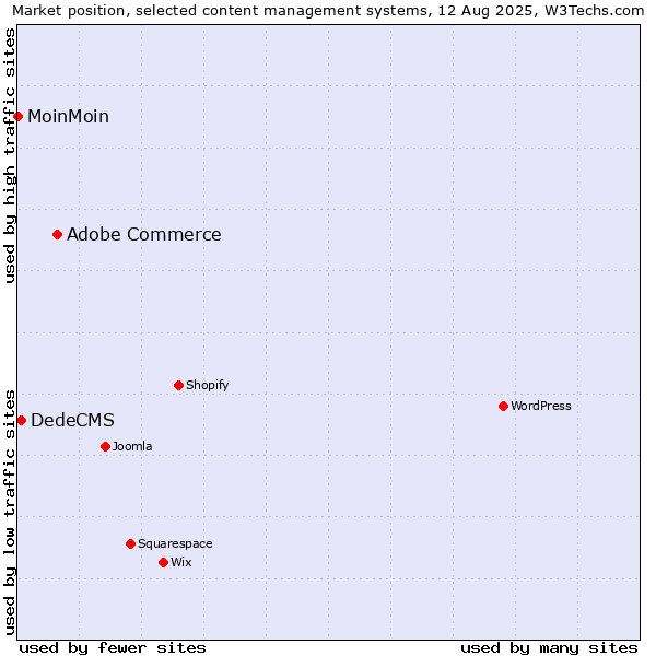 Market position of Adobe Commerce vs. DedeCMS vs. MoinMoin