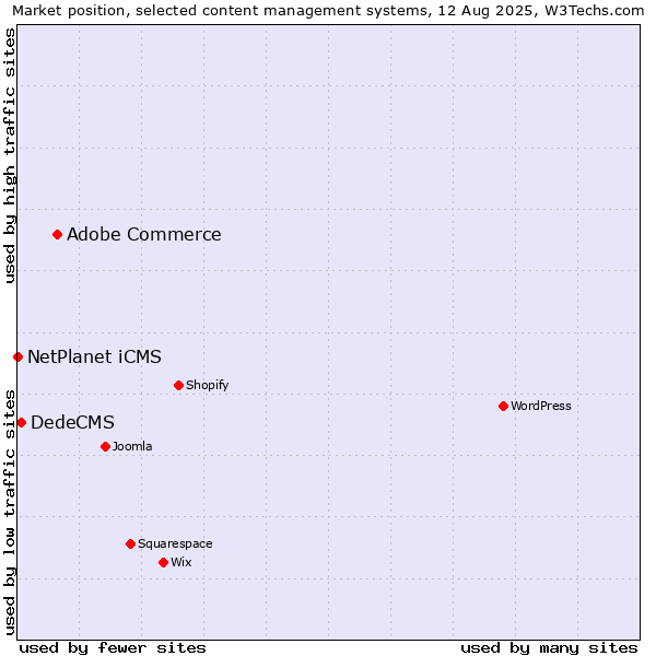 Market position of Adobe Commerce vs. DedeCMS vs. NetPlanet iCMS