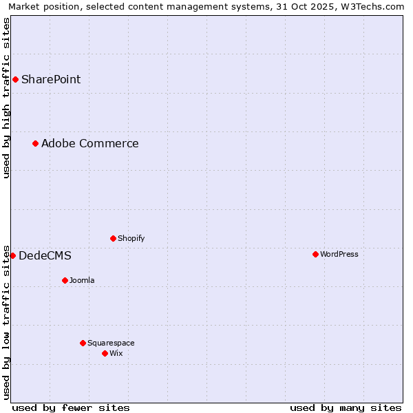 Market position of Adobe Commerce vs. SharePoint vs. DedeCMS