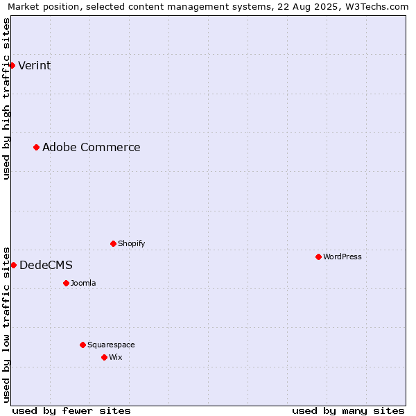 Market position of Adobe Commerce vs. DedeCMS vs. Verint