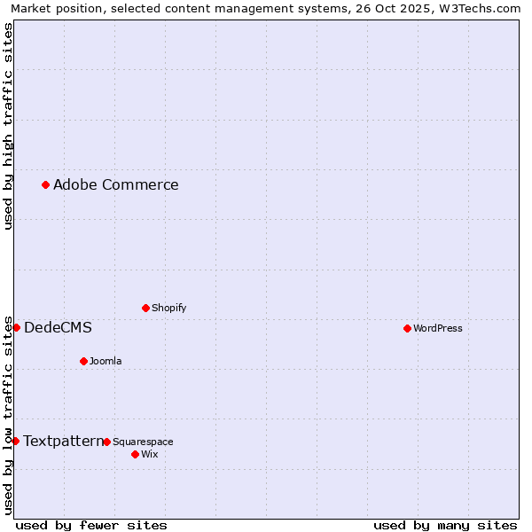 Market position of Adobe Commerce vs. DedeCMS vs. Textpattern