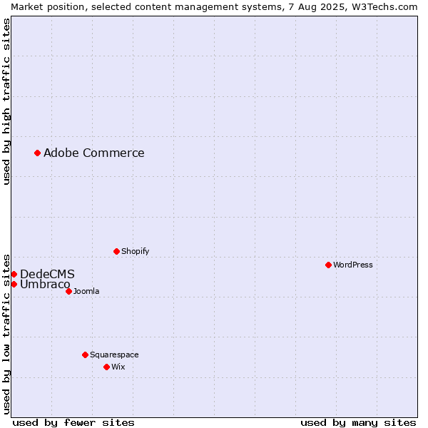 Market position of Adobe Commerce vs. Umbraco vs. DedeCMS