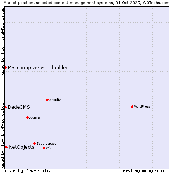 Market position of NetObjects vs. DedeCMS vs. Mailchimp website builder
