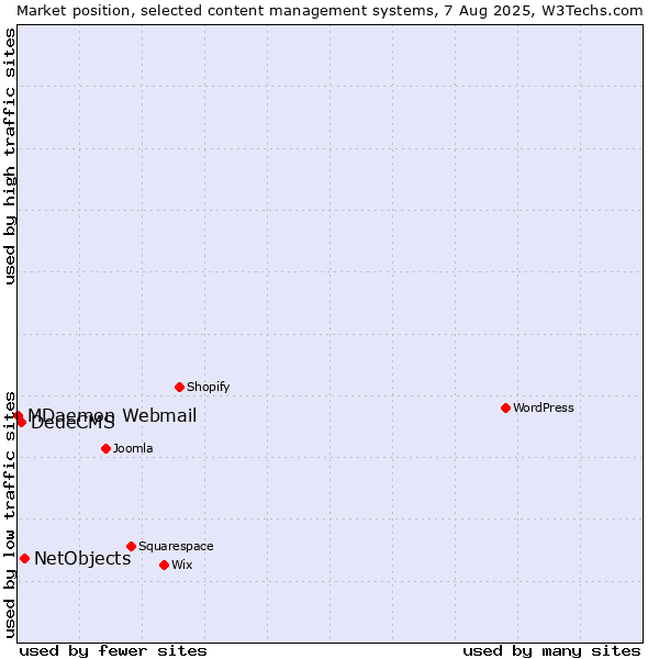 Market position of NetObjects vs. DedeCMS vs. MDaemon Webmail
